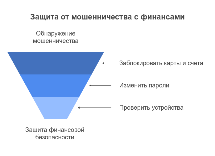 Защита финансов