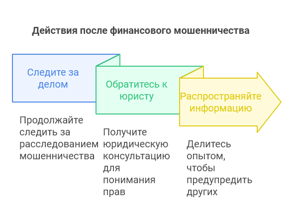 действия после финансового монешенничества