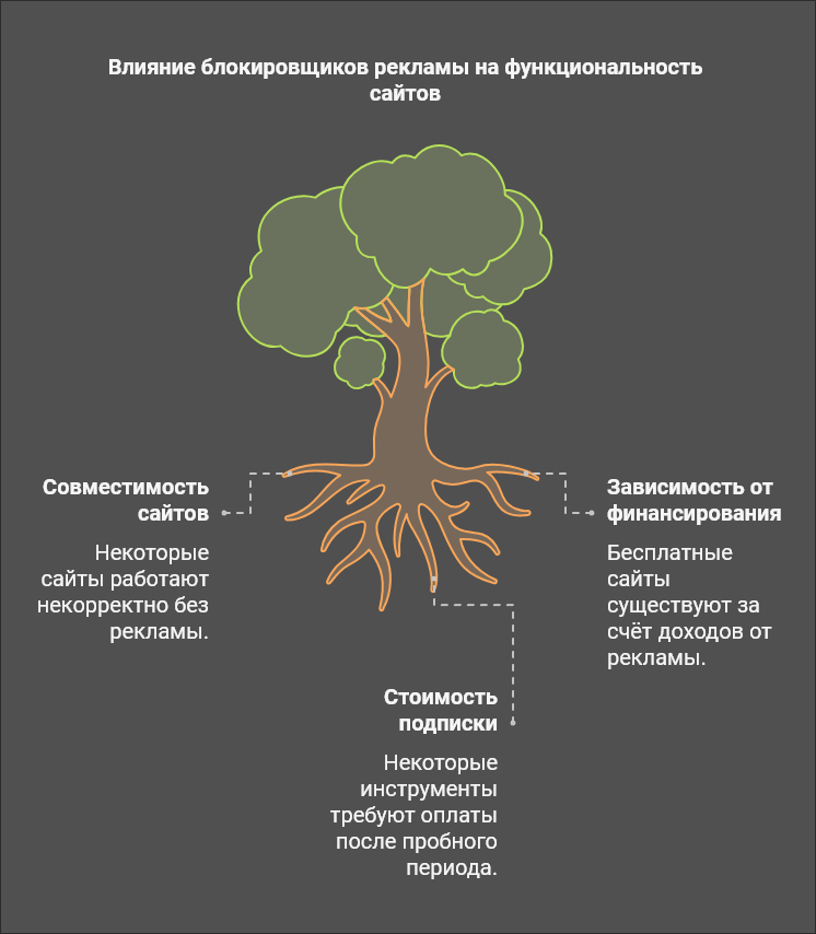 влияние блокировщика на работу сайта