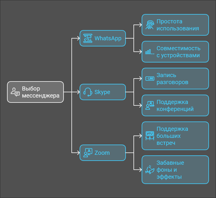 выбор мессенджера