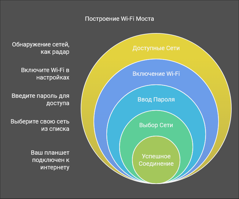 Как настроить интернет на планшете через WI-Fi