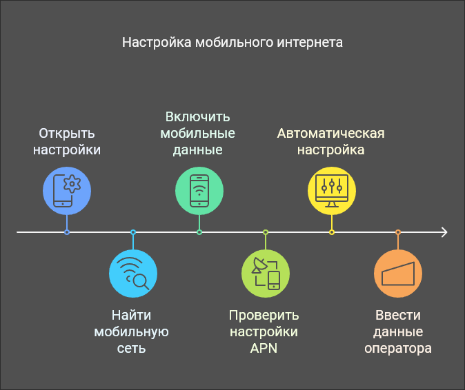 Как настроить интернет на планшете через  мобильный интернет