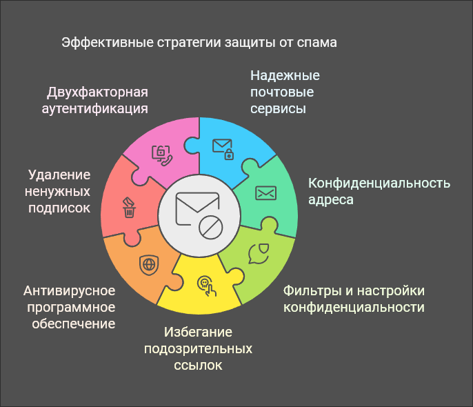 защита от спама