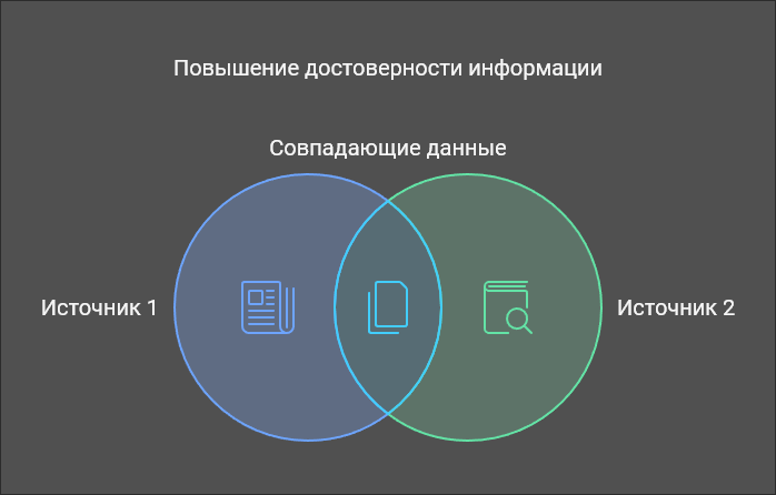 повышение достоверной информации