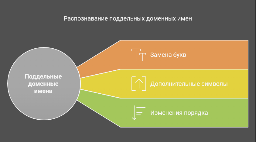 поддельные домена